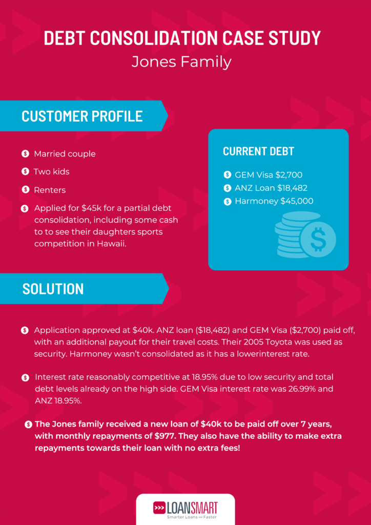 Infographic of Jones family debt consolidation case study