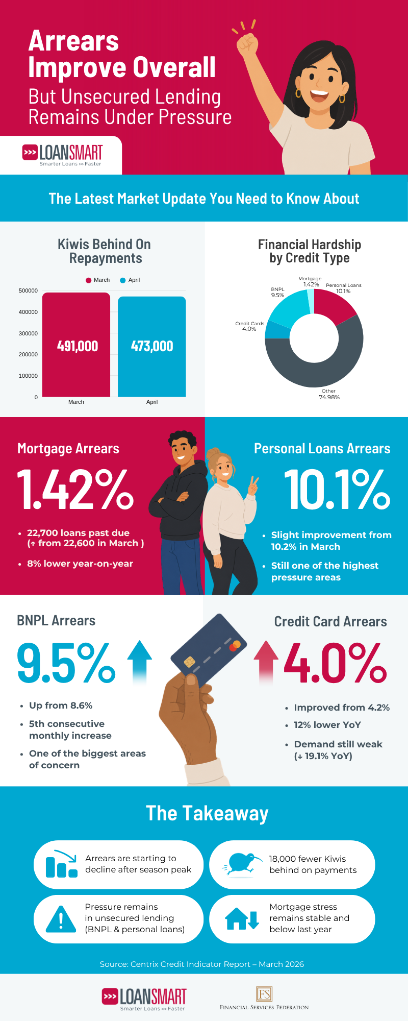 NZ credit report April 2026